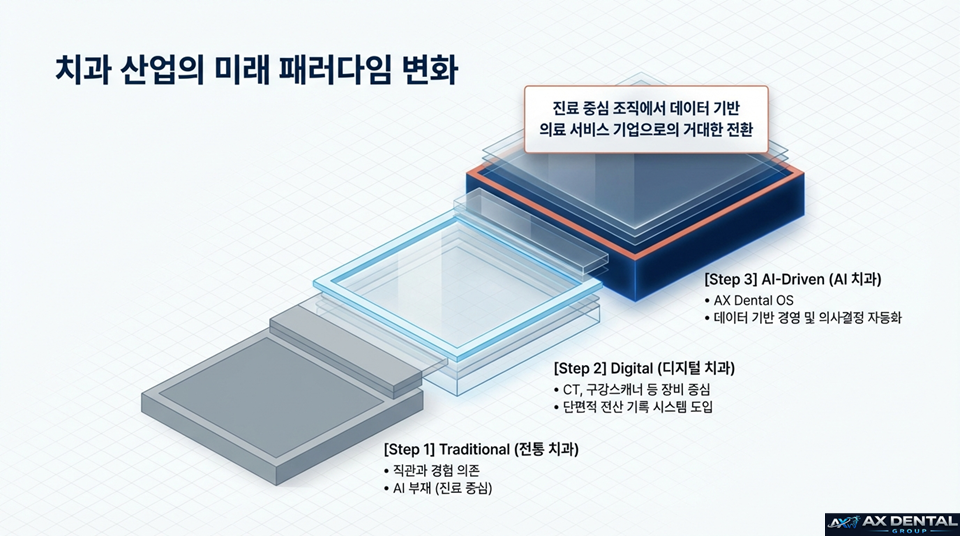 치과 산업의 미래 패러다임 변화